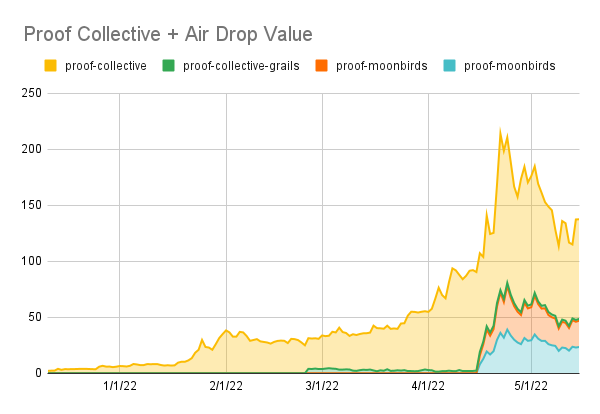 punk9059's tweet photo. Made a chart of what @proof_xyz has generated holders since the initial pass mint in December.  Full set now 137.5 ETH floor. 

In USD it's gone from ~$4k to $286k.  Pretty impressive what @kevinrose created in this bear market. https://t.co/aI3NBrhksJ