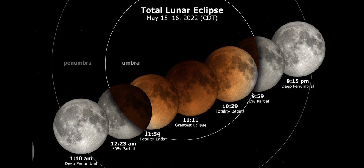 NC5_LelanStatom's tweet photo. Check out the Total Lunar Eclipse tonight, weather permitting Click the link to see an animation of the eclipse &amp; times. A lunar eclipse is safe to view without special covering for your eyes. #tnwx #kywx #Storm5Weather #NC5 #LunarEcliose
https://t.co/2AQde0F2hl https://t.co/x5QiNaS2pC