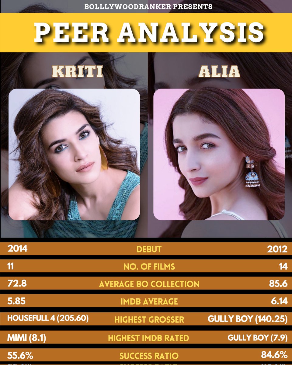 CineRanker's tweet photo. Analysing the Stats of the Sweethearts @kritisanon & @aliaabhatt.
Both have huge movies coming this year - Alia's #Brahmastra & #RARKPK and Kriti's #Bhediya, #Shehzada & #Ganapath
Wishing them all the best for the year!
#BRPeerAnalysis https://t.co/R6F4kTZ9jJ
