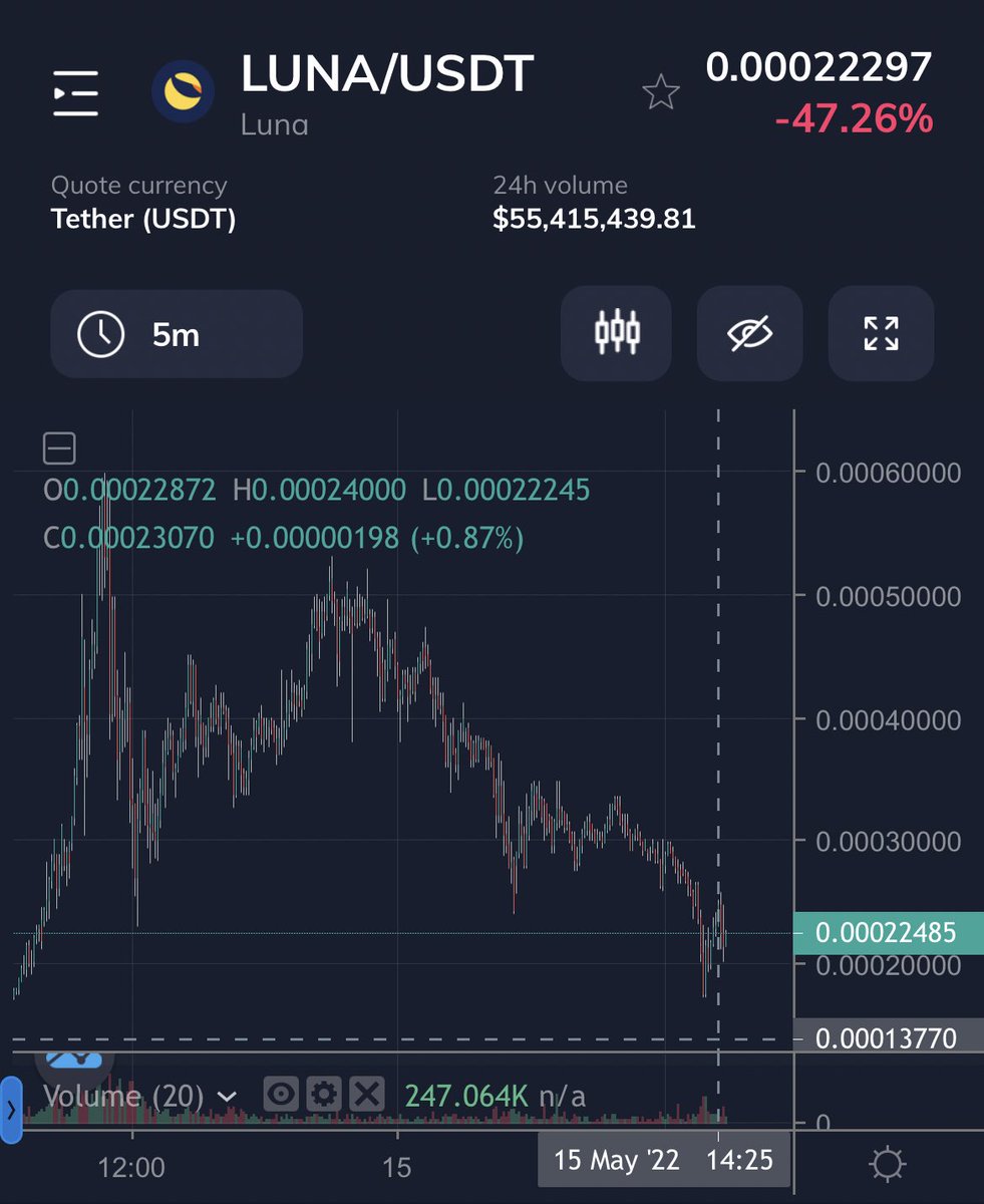 AshCrypto's tweet photo. $LUNA dropping hard today https://t.co/LqKcBifFeH