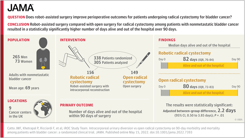 In this trial, robot-assisted surgery vs open surgery for radical cystectomy among patients with #bladdercancer resulted in a statistically significantly greater number of days alive and out of the hospital. ja.ma/37JeG3r