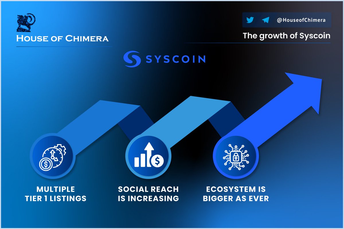 HouseofChimera's tweet image. The @syscoin ecosystem is growing, but how?

🔹The native token, $SYS, is getting more and more accessible and got listed on tier 1 multiple exchanges earlier this month (e.g. @HuobiGlobal)
🔹The social reach of $SYS keeps increasing, signaling a renewed interest in the project!