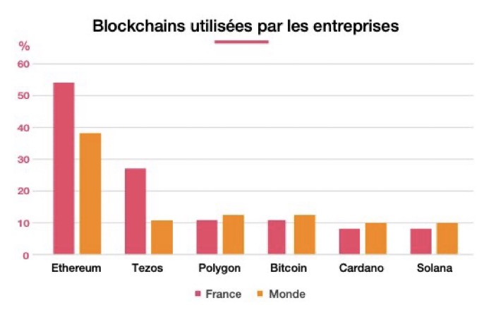 Il existe de nombreuses #blockchains,
lesquelles sont les plus utilisées par les entreprises, en France 🇫🇷 et dans le monde  ? 

Voici le podium pour les entreprises hexagonales | mondiales : 
🥇#Ethereum 
🥈#Tezos  | #Bitcoin  
🥉 #Polygon 

Via <a href="/amaury_betton/">Amaury Betton</a> <a href="/PwC_France/">PwC France</a>