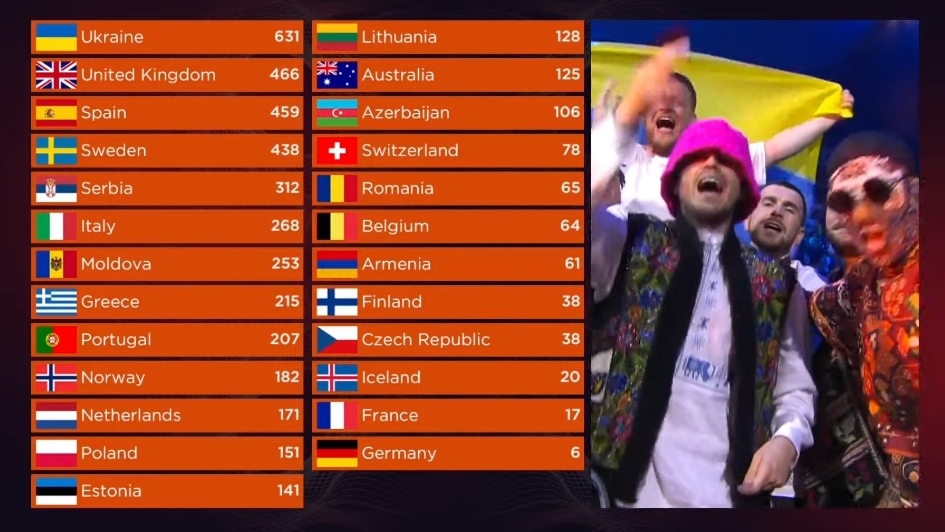 OpenWorld_info's tweet photo. Viva Ukraine...
We won !!! At Eurovision !!!
Soon the Great Victory !!!
Glory to Ukraine!!!
Glory to heroes!!!

#OpenWorld https://t.co/lQyaCfqcK7
