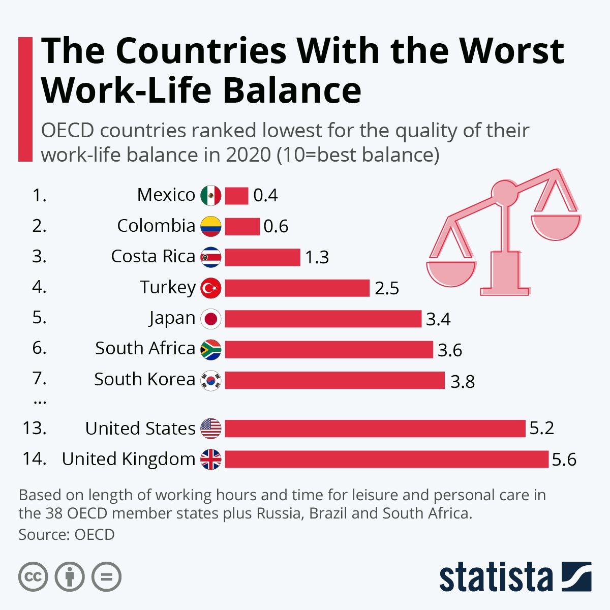 anthrocubeology's tweet image. Where @OECD reports &quot;The most important aspects of a healthy work-life balance are, unsurprisingly, the amount of time people spend (not) at work and the time used on leisure and personal pursuits.&quot; #BetterLifeIndex Reminds me of @kono_shintaro research shintarokono.com