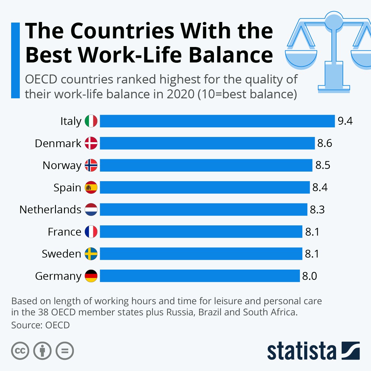 anthrocubeology's tweet image. Where @OECD reports &quot;The most important aspects of a healthy work-life balance are, unsurprisingly, the amount of time people spend (not) at work and the time used on leisure and personal pursuits.&quot; #BetterLifeIndex Reminds me of @kono_shintaro research shintarokono.com