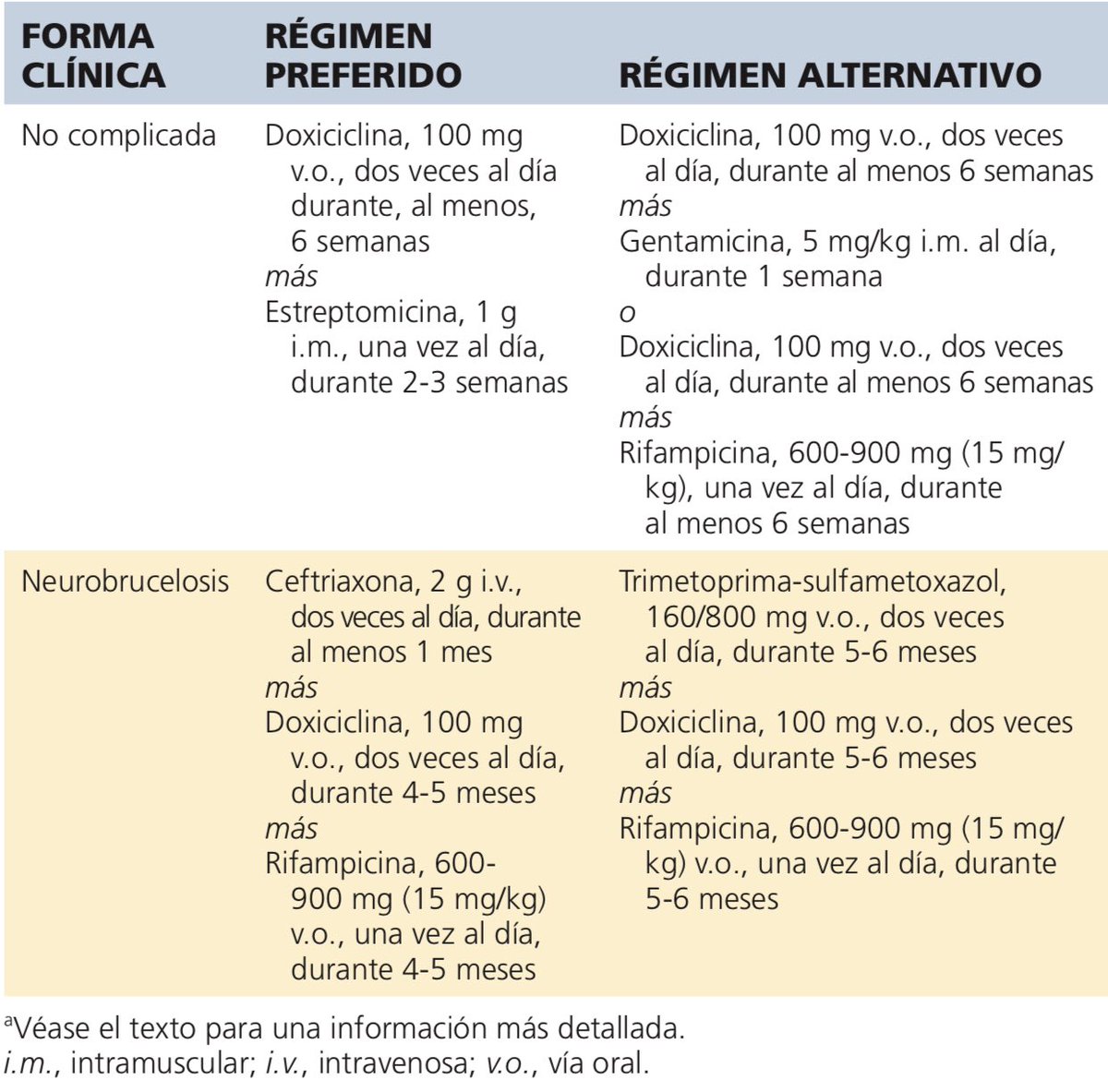 AmbrizMau's tweet photo. Tratamiento de la Brucelosis:

Gul H, Erdem H. (2021). Brucelosis (especies de Brucella). En: Mandell, Douglas y Bennet, Enfermedades Infecciosas, principios y práctica. (9 ed.). Elsevier. https://t.co/RvLU9gnoKV