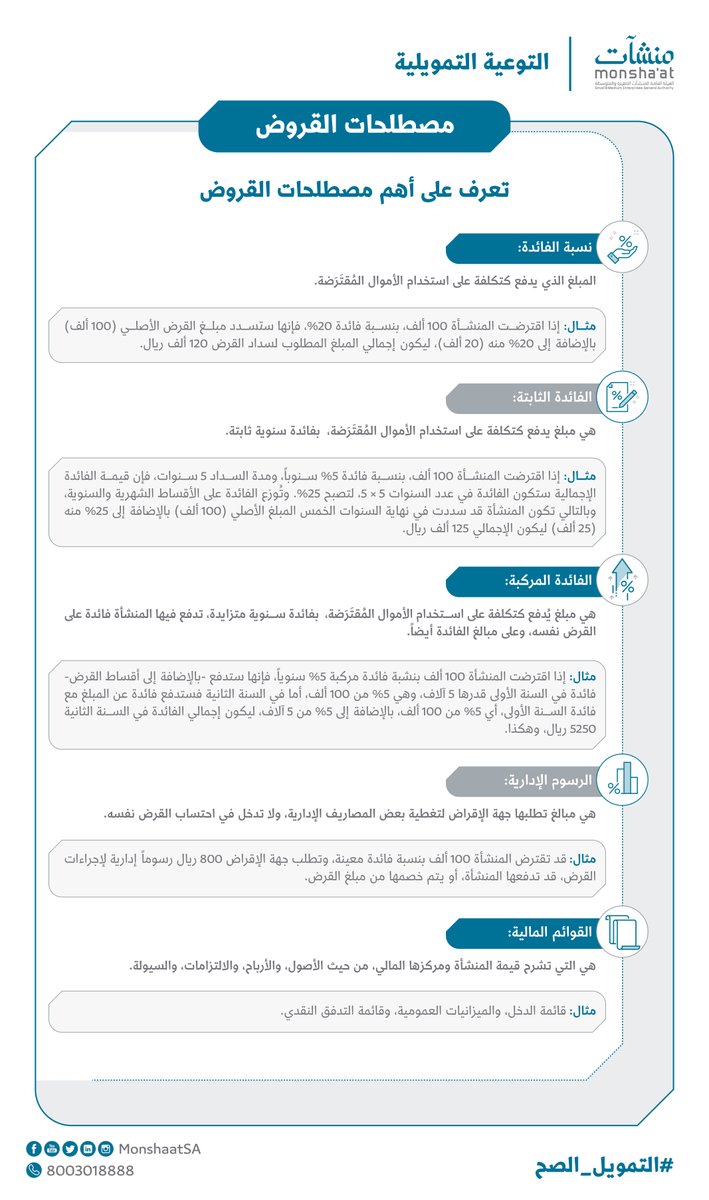 MonshaatSA's tweet photo. ارفع وعيك وتعرَّف على أهم مصطلحات القروض ⬇️

#التمويل_الصح https://t.co/F3sEXasjju
