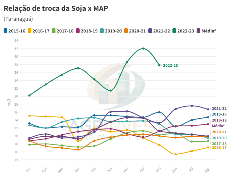Souzajefs's tweet image. 📈Antecipando um pouco os trabalhos do domingo. A queda na relação de troca da soja 22-23 versus o MAP me chamou a atenção! 
Desde o começo de abril até agora, o barter recuou 14%, (6 sacas)! Muitos produtores ainda não tomaram suas posições para a soja, essa seria a hora? #fert