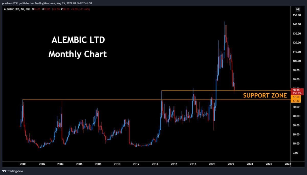 prashant280294's tweet photo. (351) #AlembicLtd
Nearing monthly support area 58-68
#PB365 https://t.co/zvKoReaijx