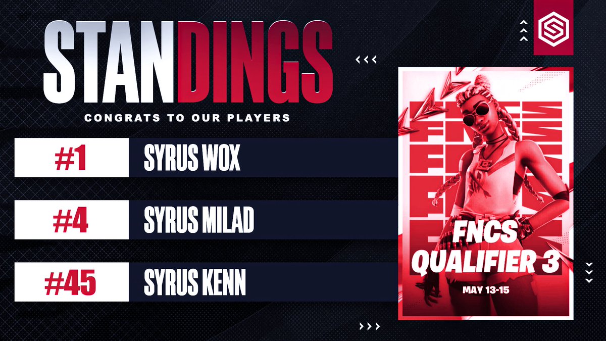 SyrusEsports's tweet photo. What a performance from wox he got 1st in fncs qualifier 3 aswell a good performance from Milad and keNN!😈

🇸🇪 | @woxxow_    
🇸🇪 | @Miladshter   
🇷🇺 | @keNNyoFN__    

We wish you all the best today and hope you all qualify for the Grand Finals.🍀 https://t.co/3OJQD6Niex