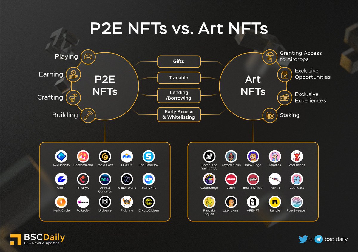 bsc_daily's tweet photo. 🔥 #P2E NFTS VS ART NFTS😍

If we look at the Trading Volume, Minting, Transactions of these NFTs, it is amazing because of some things in common, such as
🎁Gifts
🧬Tradable
🤝Lending/Borrowing
-Early Access &amp; Whitelisting

So, What's the difference between them?🤔
Details👇
#BNB https://t.co/JKfeOlZPuA
