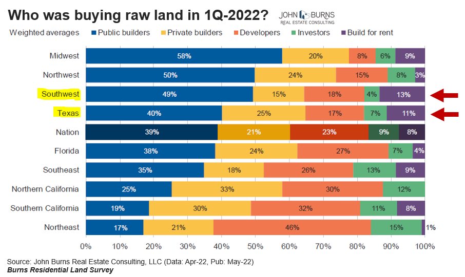 Rick Palacios Jr. on Twitter "Buildforrent (purple bars) reached 10