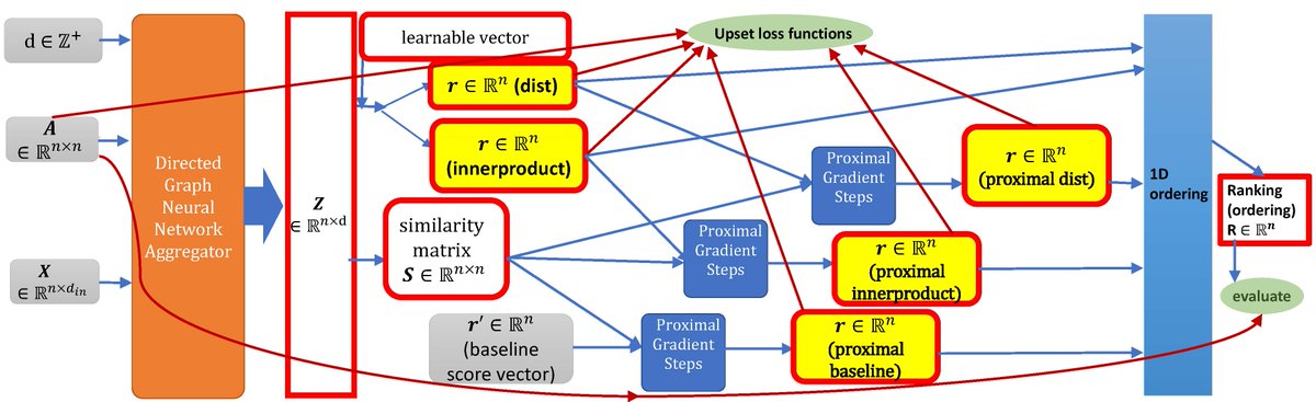 Yixuan He (@sherylhyx) on Twitter photo Excited to share that our paper "GNNRank: Learning Global Rankings from Pairwise Comparisons via Directed Graph Neural Networks" is accepted by #ICML2022, thanks to <a href="/GesineReinert/">Gesine Reinert</a> and other coauthors! Paper: arxiv.org/abs/2202.00211 Code: github.com/SherylHYX/GNNR… #GNN #deeplearning Excited to share that our paper "GNNRank: Learning Global Rankings from Pairwise Comparisons via Directed Graph Neural Networks" is accepted by #ICML2022, thanks to <a href="/GesineReinert/">Gesine Reinert</a> and other coauthors! Paper: arxiv.org/abs/2202.00211 Code: github.com/SherylHYX/GNNR… #GNN #deeplearning