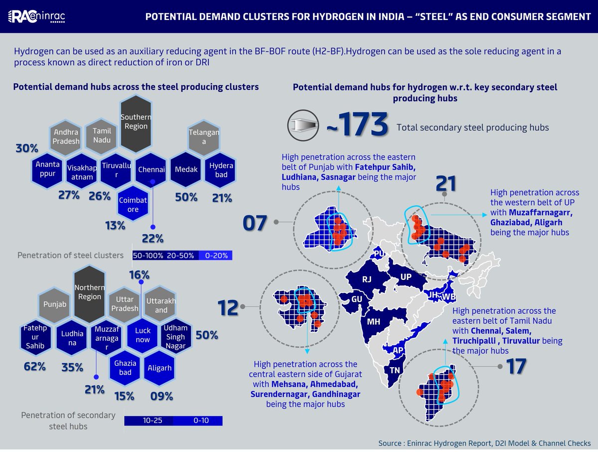 eninrac's tweet image. To learn about the #enduse #industry wise #potentialopportunity for #hydrogen development in #India, have a look on #eninrac's market study "Hydrogen market in India and Opportunity". For more details, visit the report page bit.ly/3szBPgn
