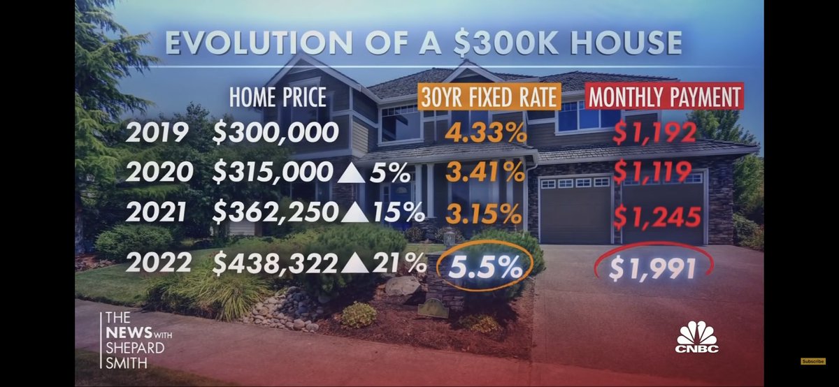 theophileeliet's tweet photo. Le marché #immobilier aux US est bien plus haut qu’en 2008. Les taux d’intérêt remonte, cela risque de déclancher une forte baisse de la demande. https://t.co/jocvrE1CSY