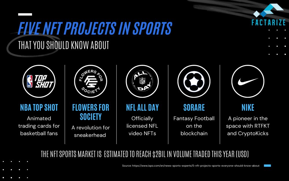 RobotPartsNFT's tweet photo. The #NFT #sports market is projected to reach $2BIL in trading volume by 2022. Aside from notable players like #BAYC, we also see the sports sector being a notable player within the space. Here are some NFT projects to keep your eyes on within the sports scene. https://t.co/LCcIMaB9eW