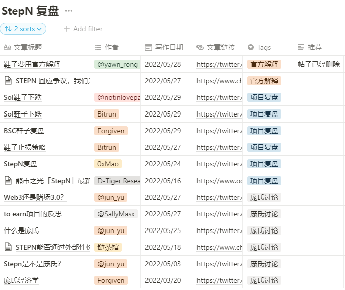 FinanceYF3's tweet photo. 【StepN近期复盘与庞氏经济学讨论】
编辑：@FinanceYF3
Notion链接：https://t.co/fKIC2YNFeH
有关StepN的讨论最近还是很热，汇总了一些朋友的帖子，有关于近期项目数据分析的，也有关于庞氏经济学的，方便关注的朋友思考和复盘。 https://t.co/UecNO5GW3W