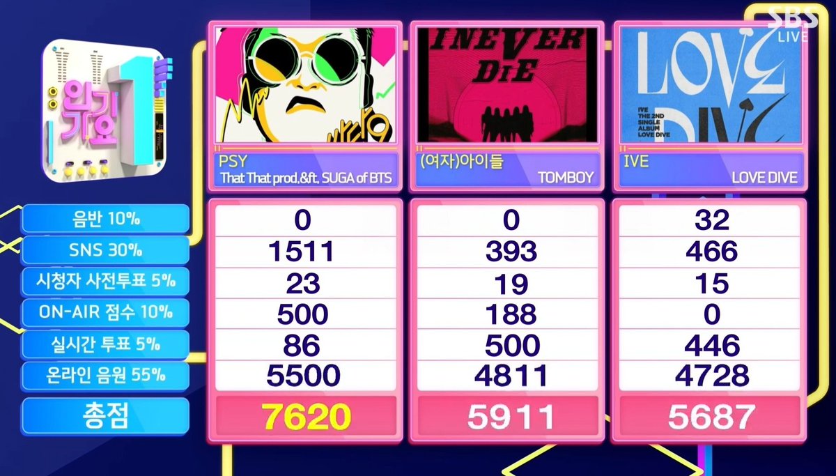 Kpop3Jessi's tweet photo. °• Hoje Ele Conquistou Seu 7° Win de "That That", Single PSY e SUGA (BTS), No Inkigayo. Parabéns a eles, aos PSYcho's e aos ARMY's !❤🏆🏆🏆🏆🏆🏆🏆❤🎶
#ThatThat1stTripleCrown #PSY  #SUGA #ThatThat7thWin  #PSY62ndWin https://t.co/YYEY1hCknx