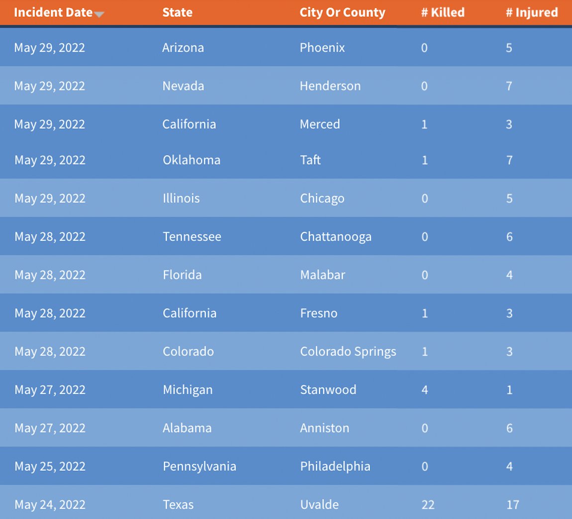 JenniferMascia's tweet photo. UPDATE: There have been 12 mass shootings since Uvalde:

8 shot in Okla.
7 shot in Nevada
6 shot in Alabama
6 shot in Chattanooga
5 shot in Phoenix
5 shot in Michigan
5 shot in Chicago
4 shot in Colorado
4 shot in Florida
4 shot in CA
4 shot in CA
4 shot in Philly
via @GunDeaths https://t.co/fDejW5CI8Q