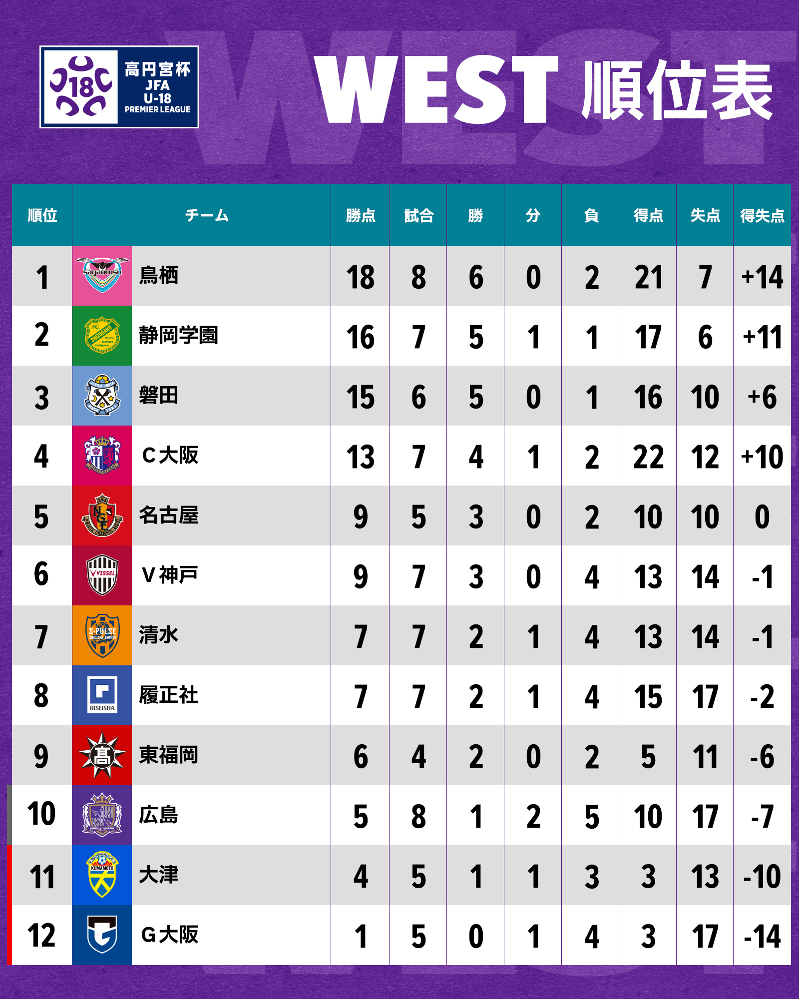 高円宮杯 Jfa U 18サッカープレミアリーグ 高円宮u18 プレミアリーグ 22 順位表 East West 両リーグの順位表はこちら East West共に暫定順位となります 高校サッカー T Co Ysbkxtvfcm Twitter