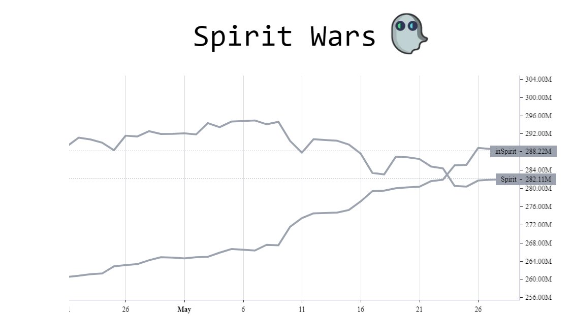 SilverSwapDex's tweet photo. For those that didn't notice last week, the total amount of $SPIRIT locked in #inSPIRIT surpassed the total circulating supply &amp; keeps growing! 

How much $SPIRIT do you think will be locked into #inSPIRIT by years end ? 

We expect this to grow rapidly once V2 mechanics drop😉 https://t.co/nWRfClMn6I