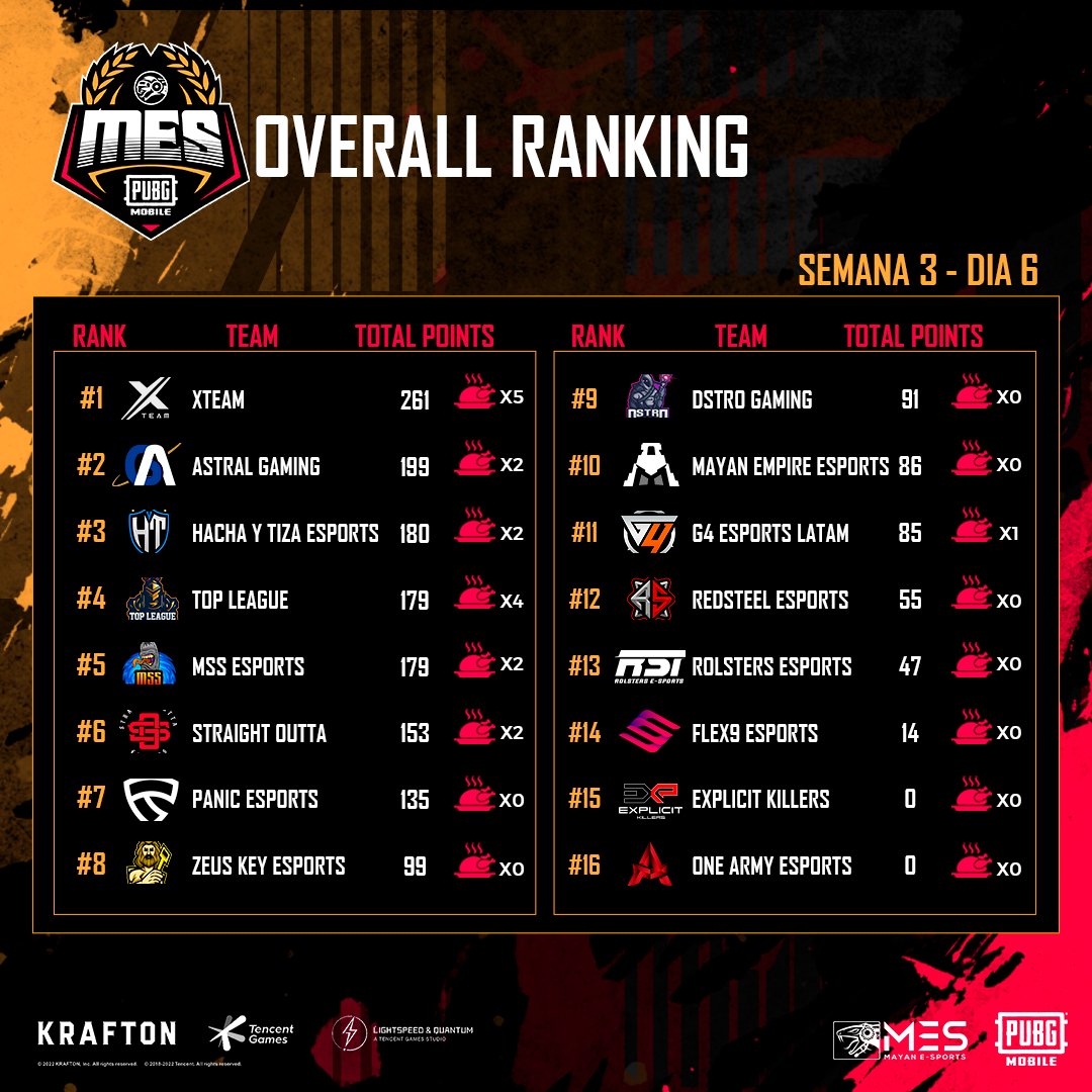 MayanSeries's tweet photo. Xteam defiende su liderato en esta GRAN FINAL y se corona campeón 👑 
🥈 Astral Gaming y 🥉 @hachaytizaes demostraron un gran nivel durante toda la competencia y lograron posicionarse en segundo y tercer lugar ¡FELICITACIONES! 🎉✨
#MayanEsports #PUBGMOBILE https://t.co/sqRNUZbJA4