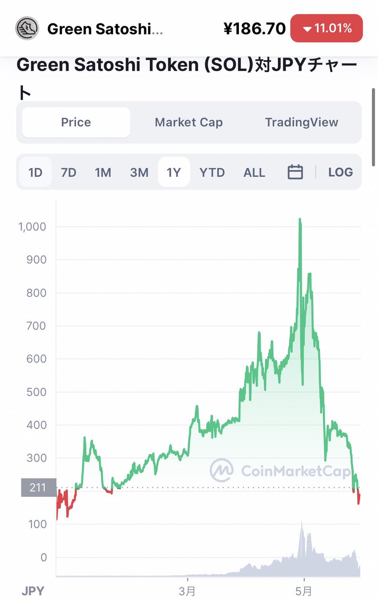 STEPNが暴落してるというより仮想通貨全体が下がってるね！

悲観的になっている人達は短期的な投機目線が多そう…

STEPNが暴落してる部分だけをフォーカスするより全体を見ることが大切👀