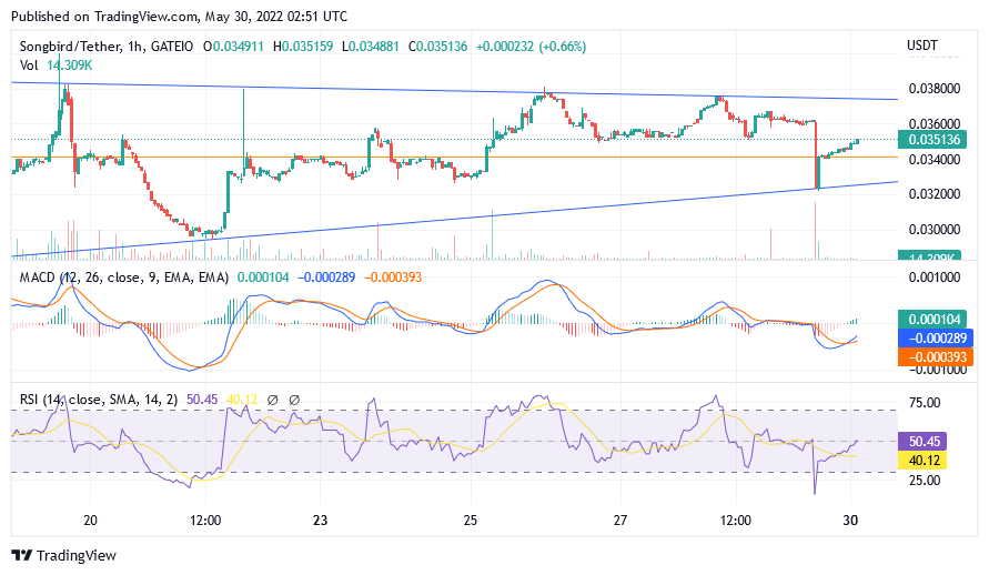 $SGB might pullback here on the short term. Support around 0.034 looks like a good place to rest and reset before taking a stab at resistance.  It could still test support of triangle pattern that it has formed.  Overall market conditions are the likely decider. #sgb #songbird