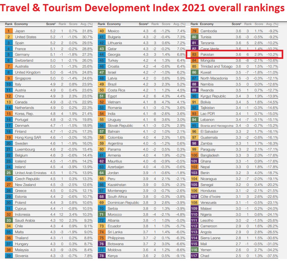 Pakistan raise six places on world tourism 