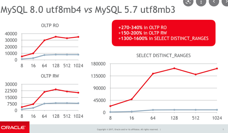 RippulCorp's tweet photo. Tidbit of SQL info that we found valid on Galera (multi-master while setting up long haul optimizations)
In MySQL, never use ‘utf8’. Use ‘utf8mb4’. by @adamhooper https://t.co/Y8GpJ6GrjU https://t.co/w6xZpudz99