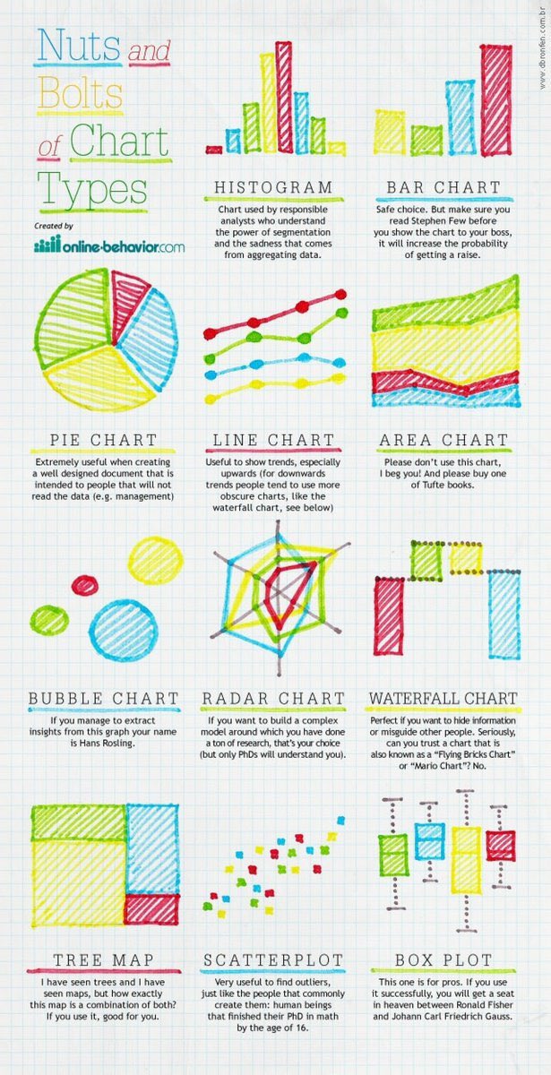 Nuts and bolts of Chart Types. #histogram #Barchart #Piechart #Linechart #Areachart #Bubblechart #Radarchart #Waterfallchart #Treemap #Scatterplot #Boxplot