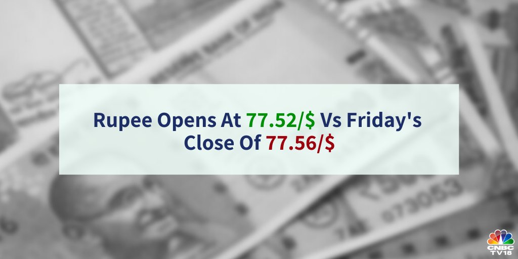 CNBCTV18Live's tweet photo. Rupee Check | Rupee opens at 77.52/$ vs Friday’s close of 77.56/$ https://t.co/CHqTx8fETB