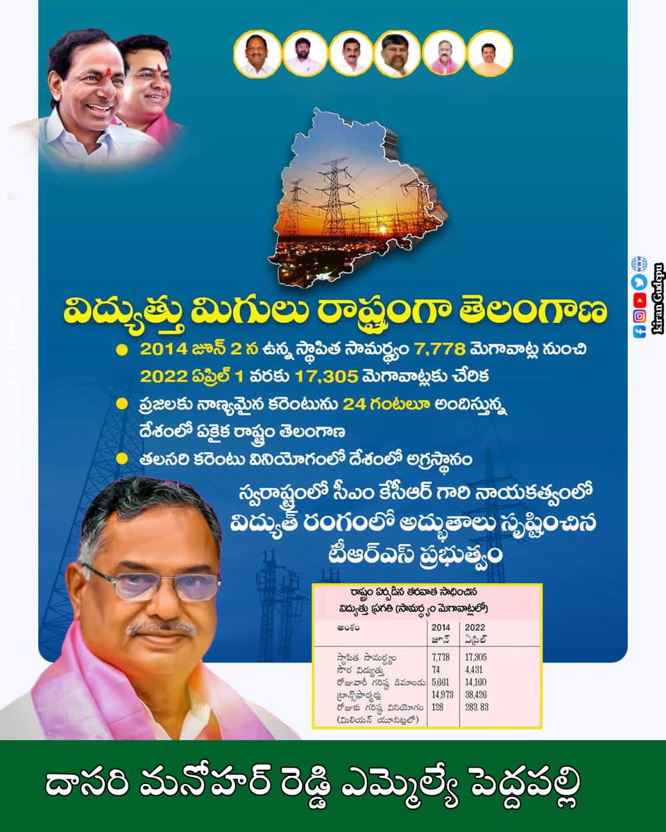 brs_peddapalli's tweet photo. విద్యుత్ మిగులు రాష్ట్రంగా
తెలంగాణ...
#24HoursPower in #Telangana #Peddapalli #TRS #KCR #DMR https://t.co/fIU6Pk7s0n