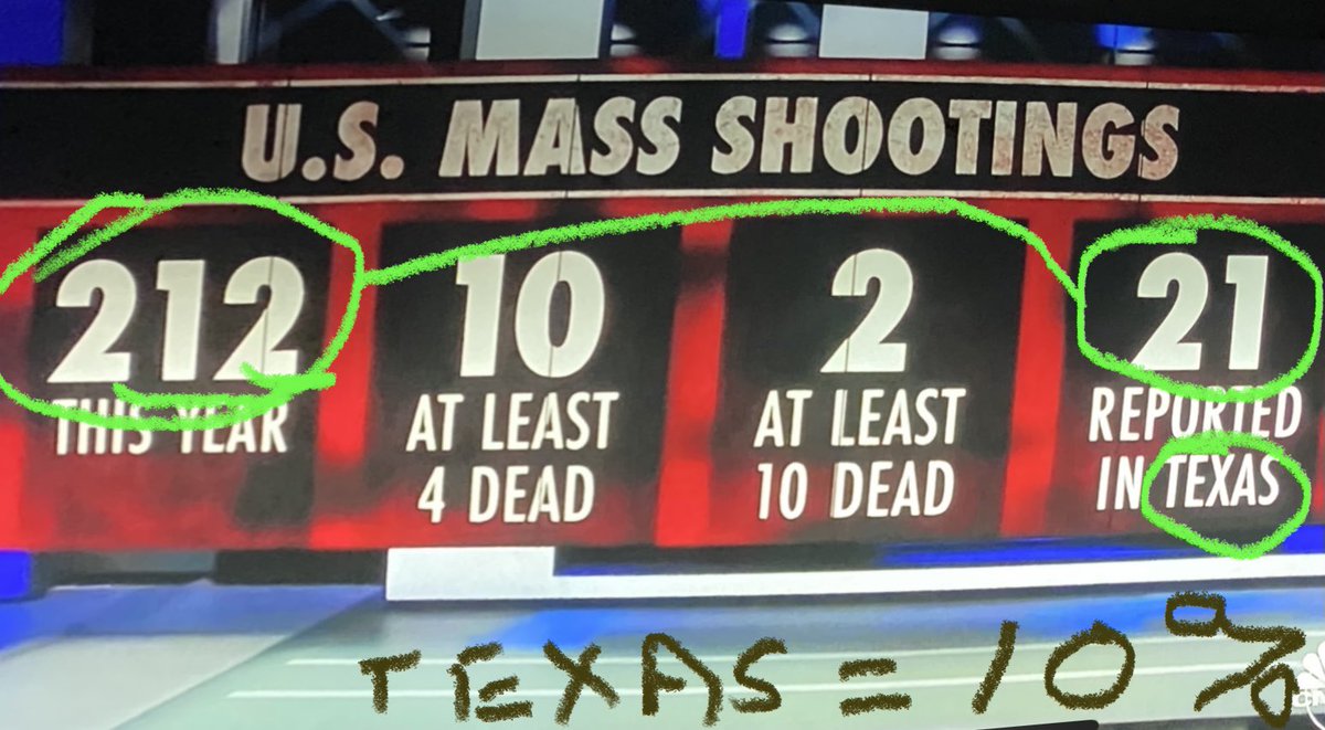 spike9usa9's tweet photo. @dancingonapin @Branno_45 @Iceberg02495599 @DonaldJTrumpJr It’s ALSO in TEXAS,
…where most people have guns and don’t even need a permit to carry!

…but 19 
     innocent children
+ 2 
     innocent teachers! https://t.co/KFLIROJX0E