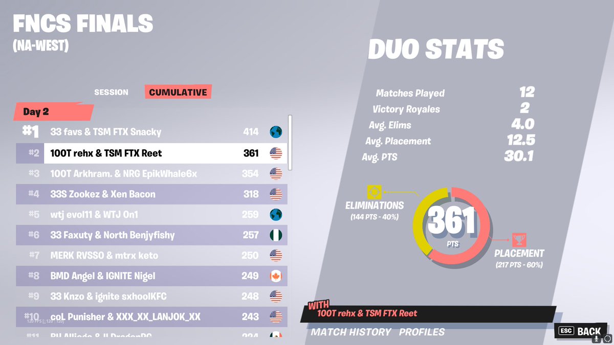 2nd in Grands ($36,000) <a href="/Reetlol/">JOGO Reet</a>