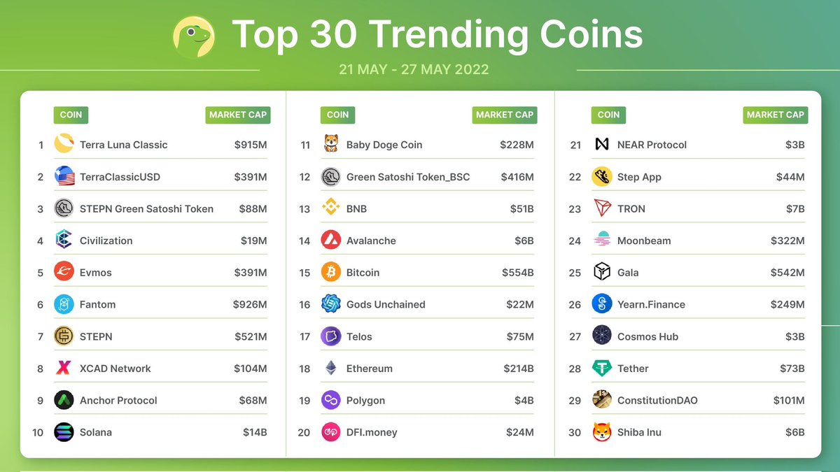 #BabyDogeCoin 🐶🍼
Top 30 trending coins on <a href="/coingecko/">CoinGecko</a> 🥰