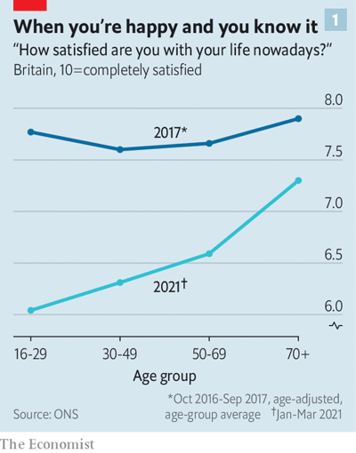 RonSigal1's tweet photo. @doreen_rabi Congratulations Doreen! May the next 50 years be even better!  There are solid data showing that happiness increases markedly after age 50. Here is a related graph published in The Economist: https://t.co/rbB2vmxUFk