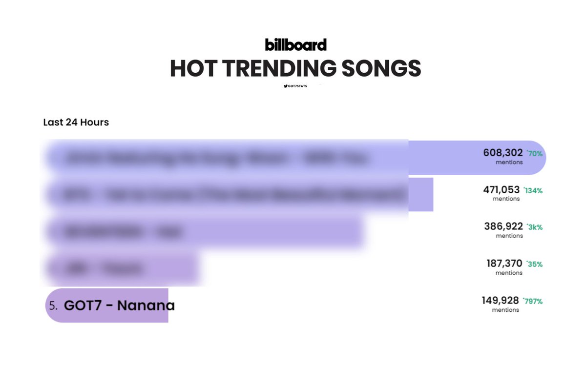 GOT7STATS's tweet photo. 📊 Billboard Charts: Real-Time Hot Trending Songs

Last 24 Hours
5. GOT7 - NANANA [🔺13]
     149,928 mentions (🔺797%)

—
@GOT7 #GOT7 #갓세븐 #IGOT7 
#GOT7_NANANA #NANANA https://t.co/wD2i8lrKNt