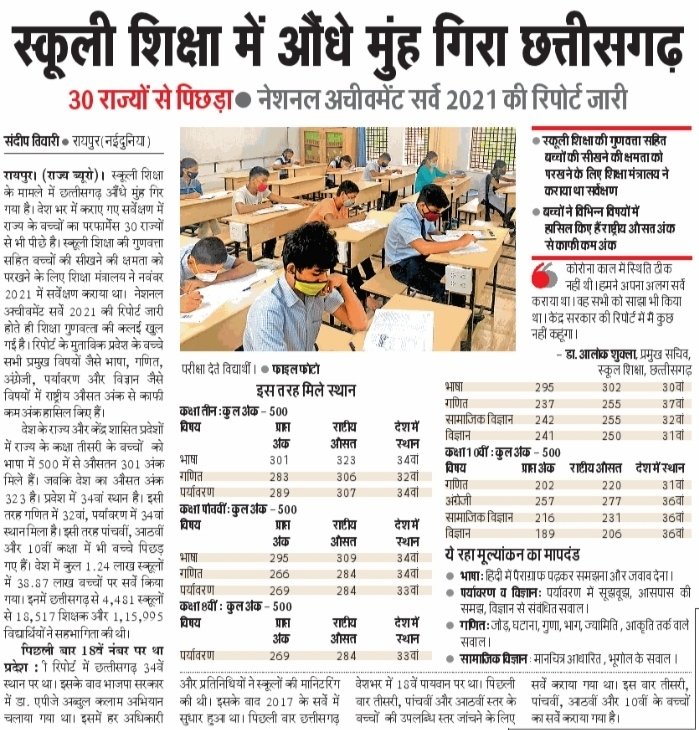छत्तीसगढ़ की शिक्षा में निरंतरता का अभाव, दिशा व स्थिरता नही होना, प्रगतिशील व सकारात्मक सोच के अभाव के कारण हम राष्ट्रीय स्तर पर पिछड़े, शिक्षक संवर्ग व संस्था प्रमुख के पद रिक्त होना बड़ा कारण
नित नए नए प्रयोग का नतीजा
<a href="/bhupeshbaghel/">Bhupesh Baghel</a>
<a href="/ChhattisgarhCMO/">CMO Chhattisgarh</a>
<a href="/plpunia/">P L Punia</a> 
<a href="/Drpremsaisingh/">Dr. Premsai Singh</a>