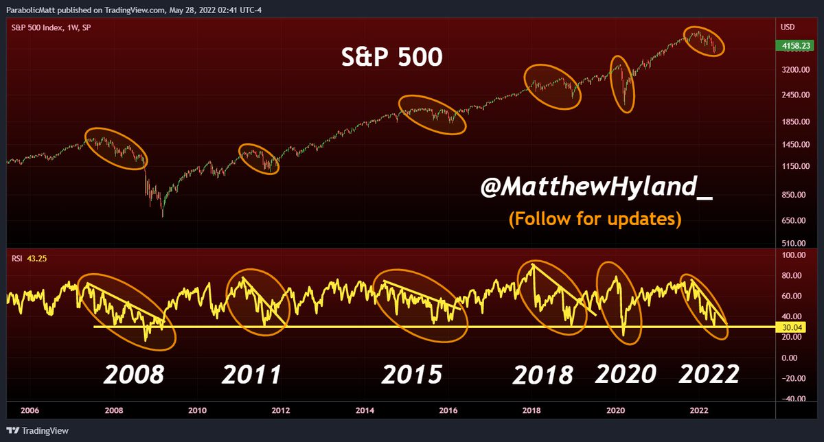 S&amp;P 500 Weekly RSI reached levels that served as bottoms in both 2011, 2015, and 2018....

The major question now is whether the RSI will break out of the downtrend and create a bottom or get rejected and plunge lower like it did in 2008!!