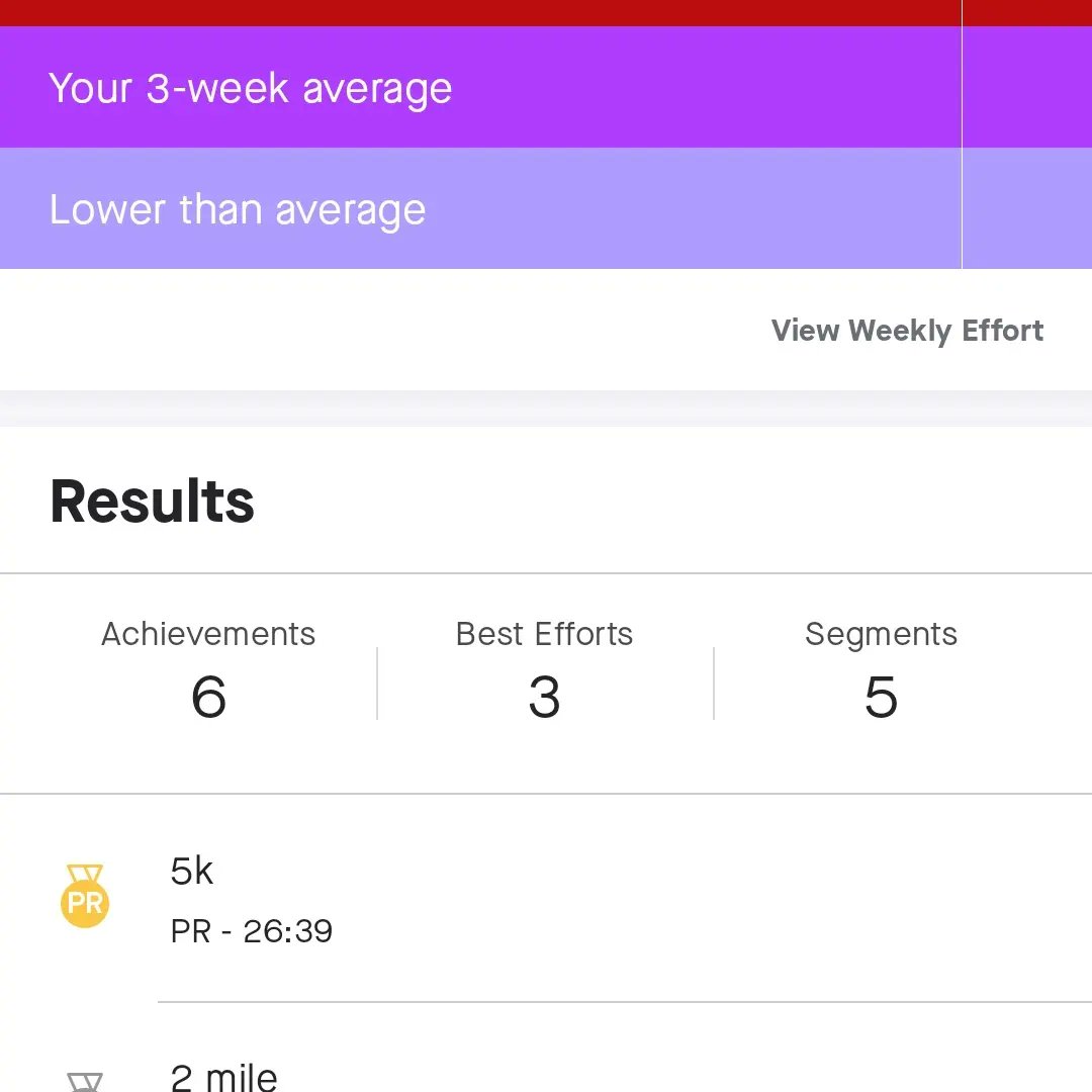 bionic_elbow84's tweet image. Another run equals a new personal best 5k that's twice this week! Aim is get near 25 minutes.
@UKRunChat @runningpunks 
#running #FitnessMotivation #mentalhealth #manvfat