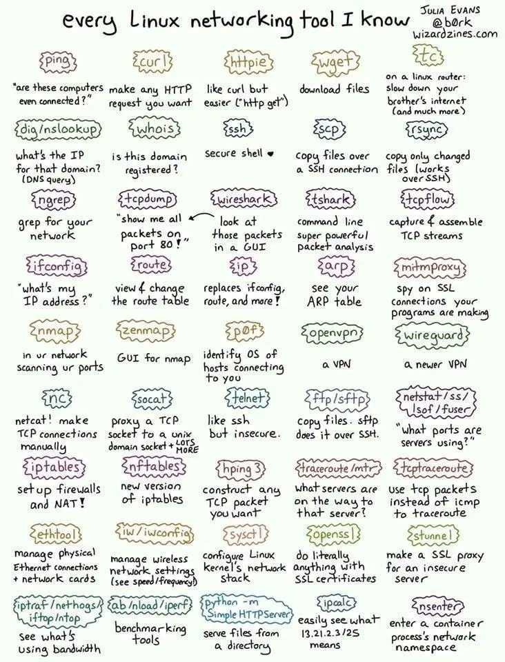 Linux networking tools. This poster describes each one to help you keep track and find some new useful tools. You can download it on a link:
buff.ly/3PAH4py
#linux #networkingtool #cheatsheet