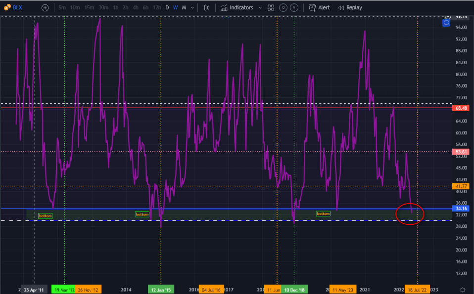 LifeBitcoin4's tweet image. Welcome to this huge macro buying zone in #Bitcoin ! DB needed. Don't force anything. Can just accumulate. @_Hugo_Ramos_ @ToneVays @tradedevils