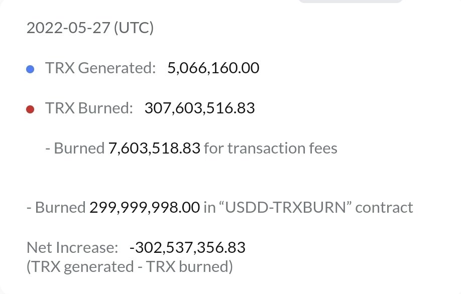 TuruGlobal's tweet photo. Good morning #TRONICS
According to latest data on Tronscan today #TRON's TVL exceeded $ 11 Billion 🔥🔥🔥 also total Net supply of #TRX decreased from yesterday for 302,537,356.83 $TRX 🔥🔥🔥
Let's keep them burning 😁

#TRON #TRX $TRX 💎🙌 https://t.co/iXd0U4VwEc