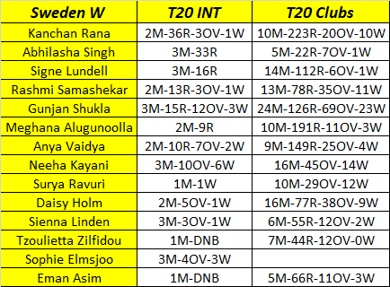 oyepick's tweet photo. Sweden Women vs Denmark Women
Nordic Women T20 Cup - DEN-W vs SWE-W
Join any telegram for Denmark Women Stats πππ
https://t.co/wd8ka3Pi1q
https://t.co/HQ6fwGzTQM
#SWEvsDEN #SwedenWomen #DenmarkWomen #OYEPICK #NordicWomenT20Cup #T20Cup #NordicWomen https://t.co/DEzClYgsVb