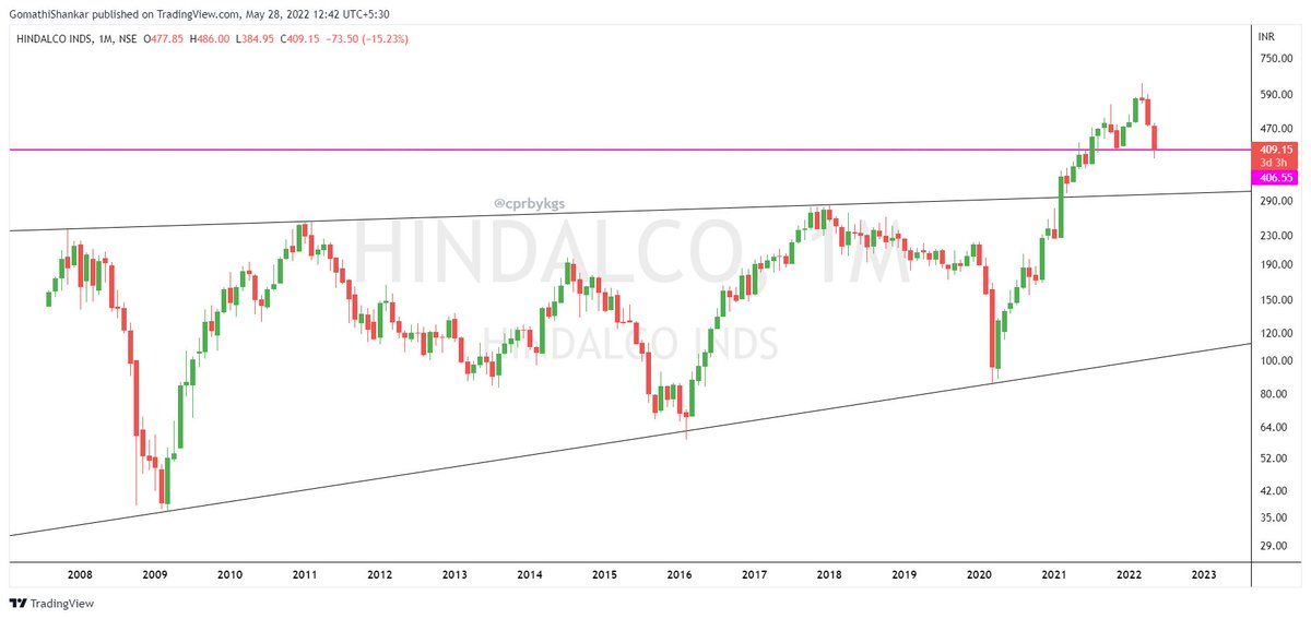 cprbykgs's tweet photo. #Hindalco monthly chart looks very interesting.! https://t.co/WB75IIEISy