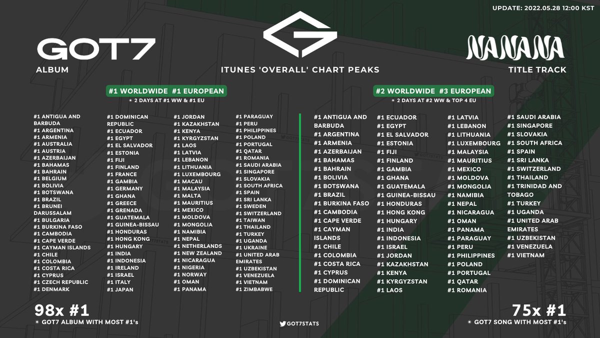GOT7STATS's tweet photo. 📊 iTunes Charts 

GOT7 (Album) 
• #1 in 98 regions

NANANA (Song) 
• #1 in 75 regions

—
@GOT7 #GOT7 #갓세븐 #IGOT7
@jaybnow_hr @marktuan @JacksonWang852 #Jinyoung @GOTYJ_Ars_Vita @BamBam1A @yugyeom https://t.co/AHZm90l6dr
