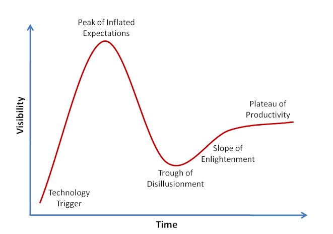 joseter's tweet photo. Gartner Hype Cycle. How relatable! https://t.co/xJ8jqzvBp8