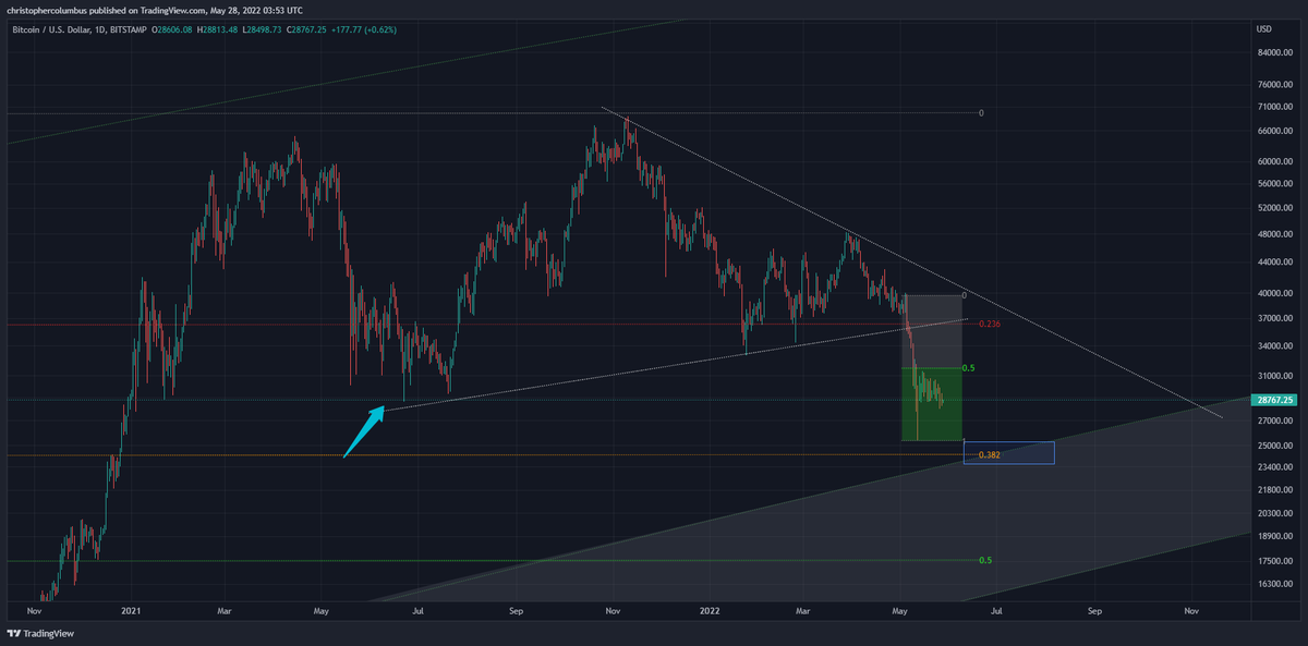 davthewave's tweet photo. Perspective:

Current #BTC price is just below where it was *1 year ago* [before the second peak]

Where the first correction took the steam out of the market, you could say it has held up rather well over the course of the year, another boom and bust, and a *full* retracement https://t.co/rCWLoRaI5h